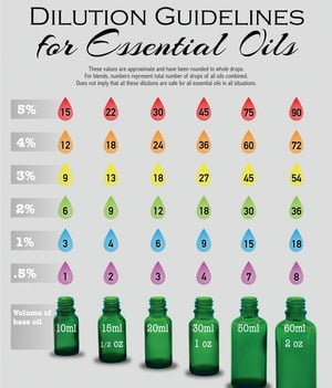 Essential Oils Dilution Chart