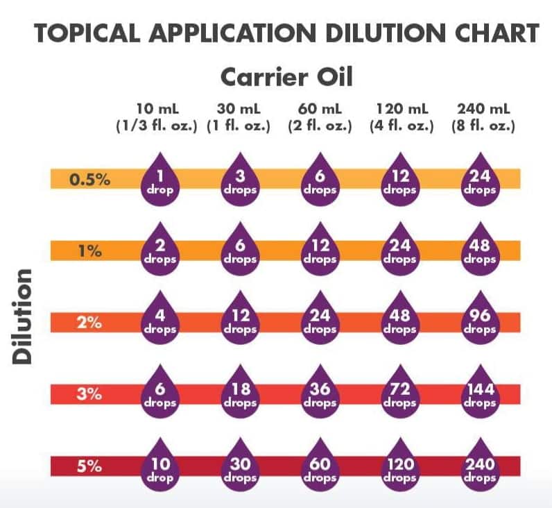 Essential oil dilution chart