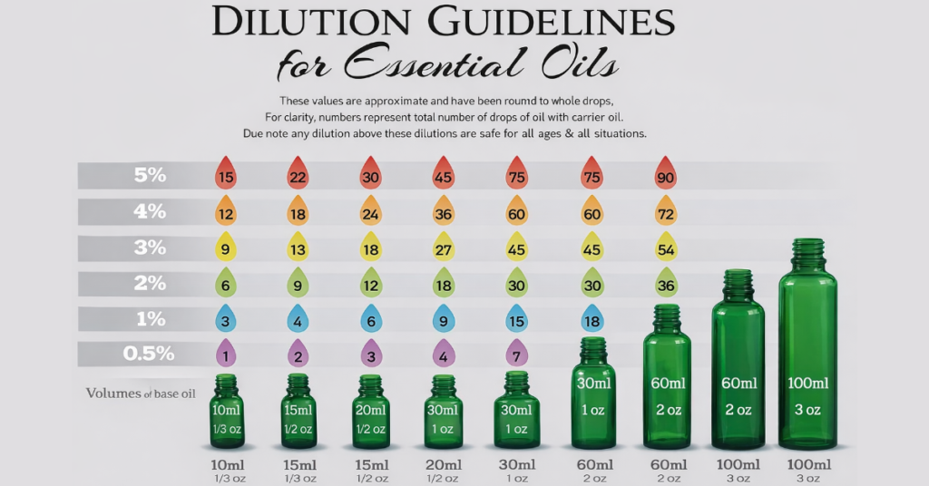 Dilution Guidelines for Essential Oils chart showing green bottles with essential oil drops per dilution percentage.